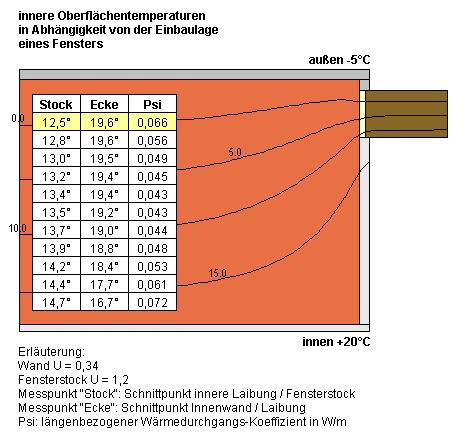 Vnútorné povrchové teploty v závislosti od polohy zabudovania okna – priebeh izoterm